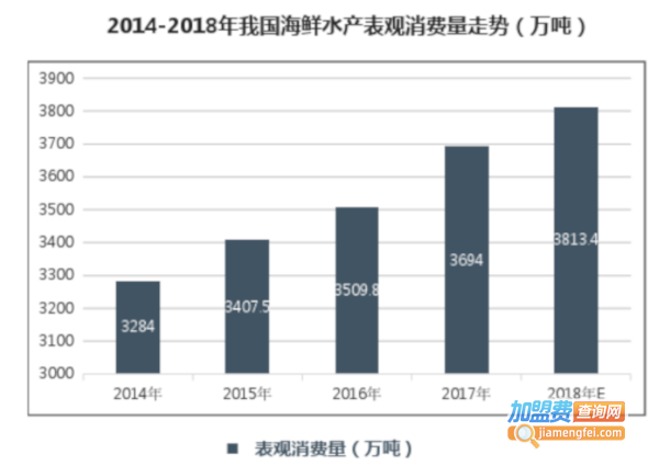海鲜连锁店加盟