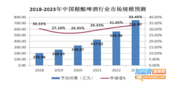 精酿啤酒加盟