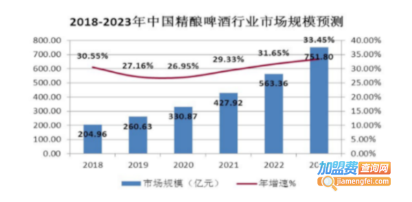 精酿啤酒加盟费