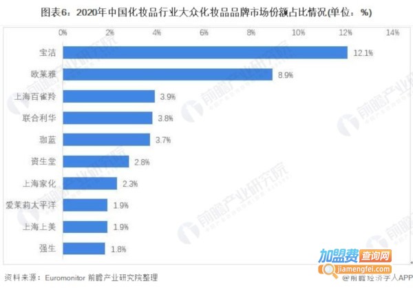 品牌化妆品加盟费