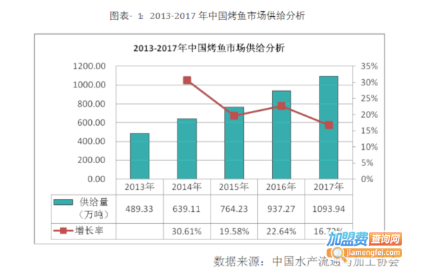 烤鱼店连锁加盟费