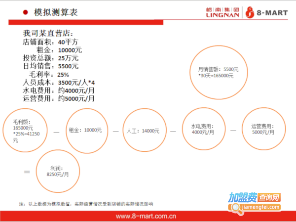 8字连锁便利店加盟费