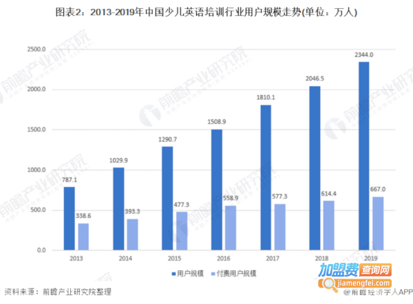 少儿英语班加盟费