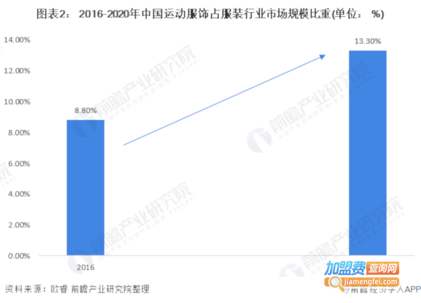 运动服饰加盟