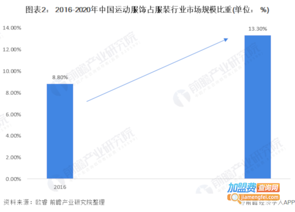 运动服饰加盟费