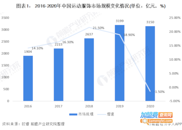 运动服饰加盟费