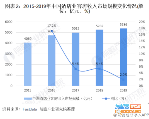 快捷酒店连锁加盟费