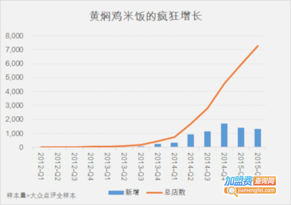 正宗黄焖鸡米饭加盟