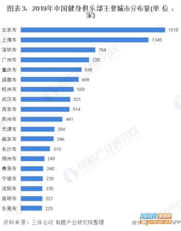健身俱乐部加盟