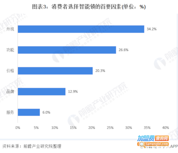 指纹锁加盟费