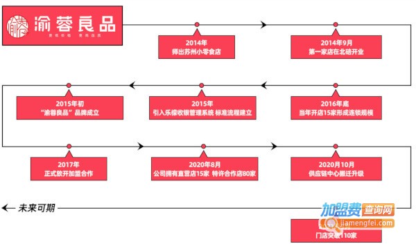 渝蓉良品加盟费