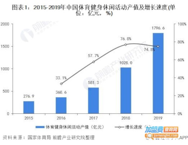 健身俱乐部加盟费