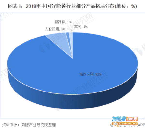 指纹锁加盟费