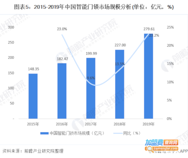 指纹锁加盟