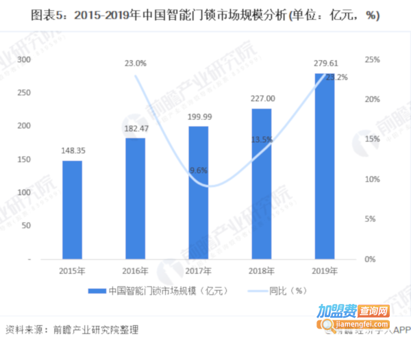 指纹锁加盟费