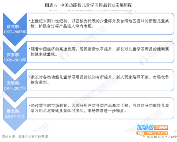 学习用品加盟费