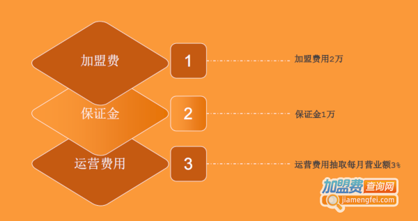 神牛堡手作牛肉汉堡加盟费