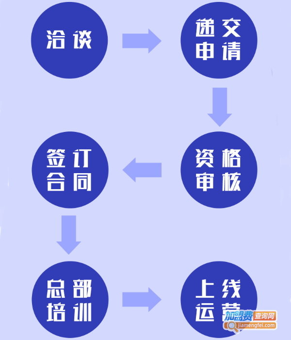 如邻加盟费