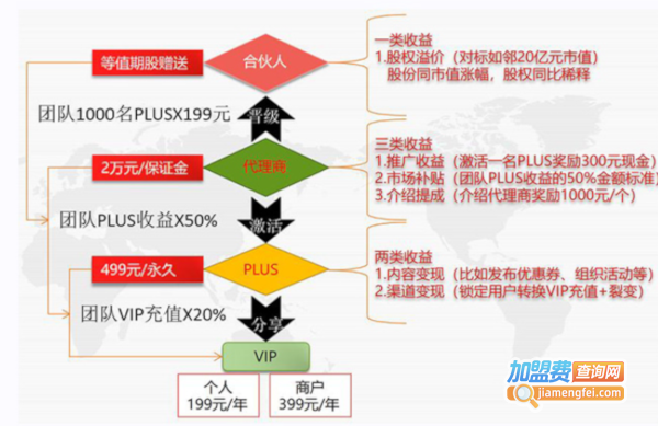 如邻加盟费