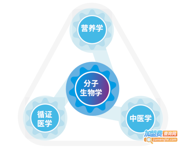 著手健康加盟