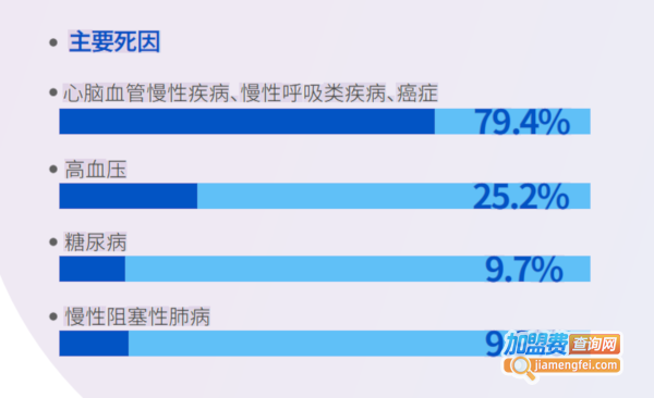 著手健康加盟