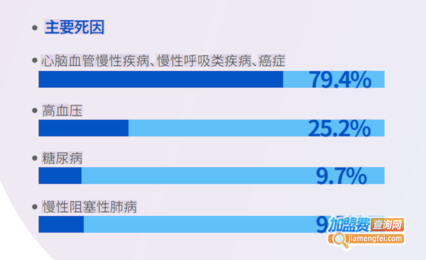 著手健康加盟费