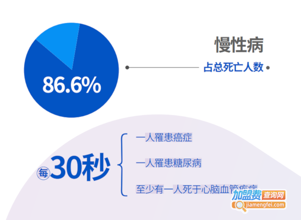 著手健康加盟