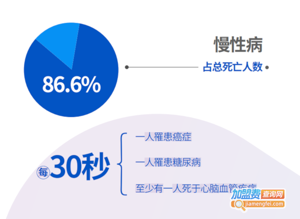 著手健康加盟费