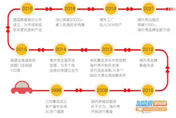 海外秀母婴用品加盟费