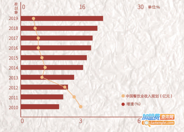 真一碗浇汁盖码饭加盟