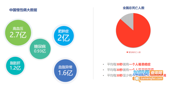 著手健康生活馆加盟