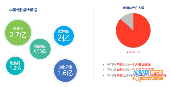 著手健康生活馆加盟费