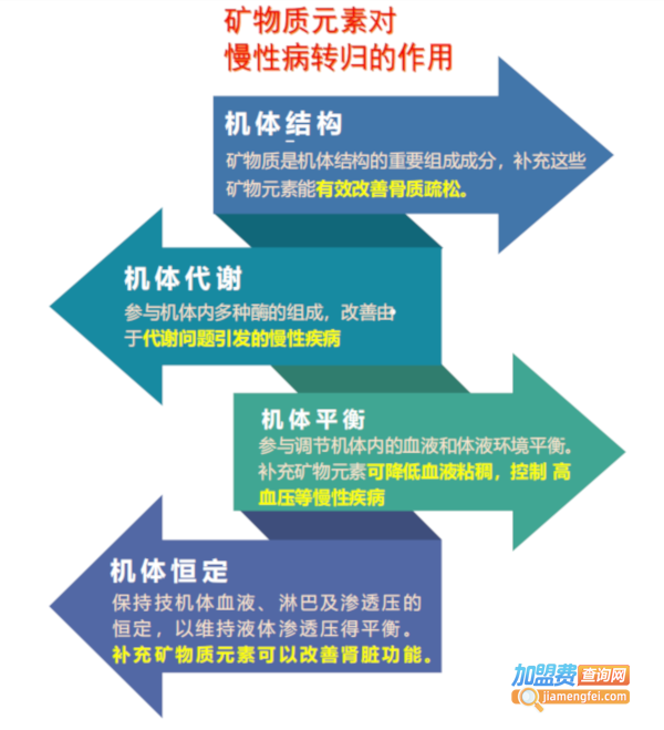 著手健康生活馆加盟