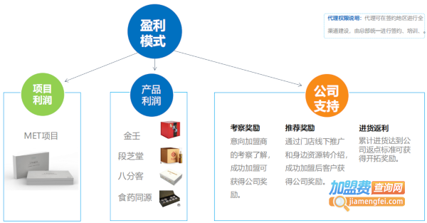 著手健康生活馆加盟费