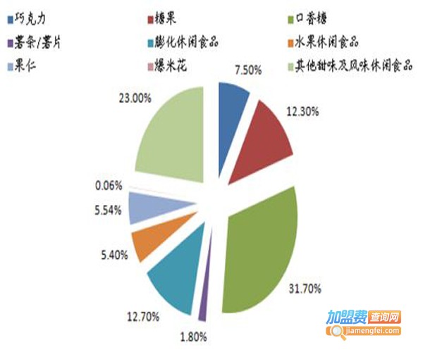 6.6元休闲食品加盟费