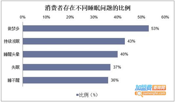 睡眠管理中心加盟