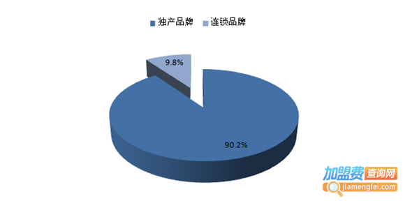 自助餐加盟
