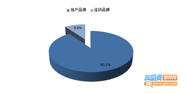 自助餐加盟费