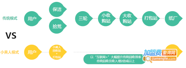 小黄人回收加盟费