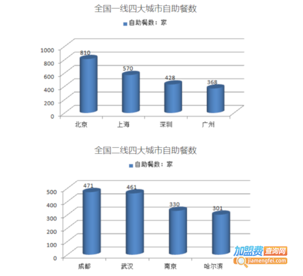 自助餐加盟费