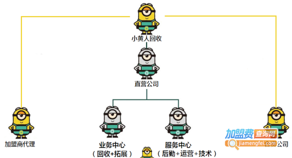 小黄人回收加盟费
