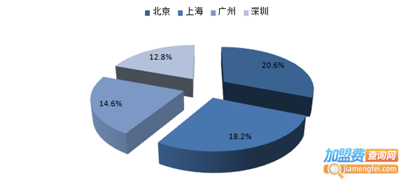 自助餐加盟费