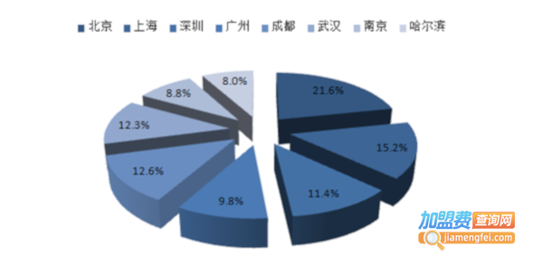 自助餐加盟费