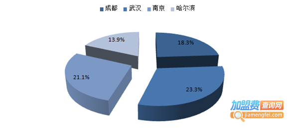 自助餐加盟费