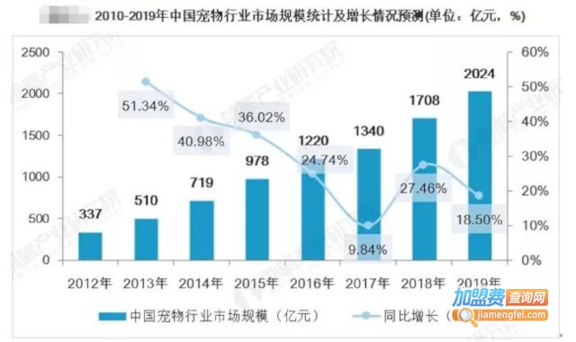 宠物殡葬加盟费