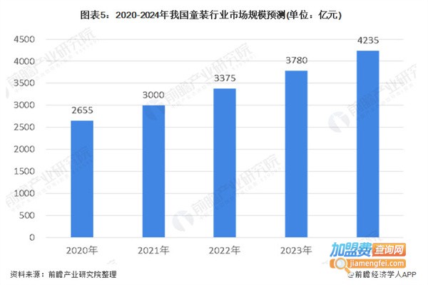 19元童装店加盟费