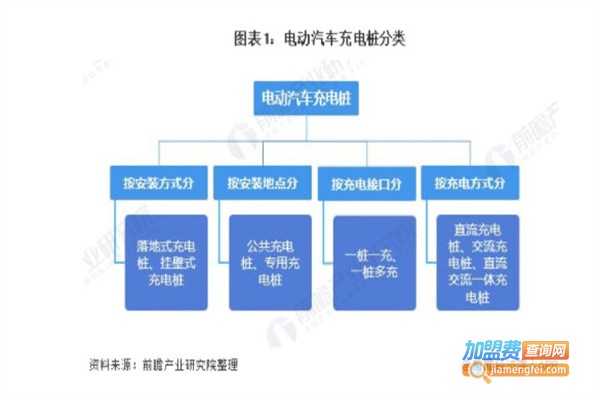 新能源汽车充电桩加盟