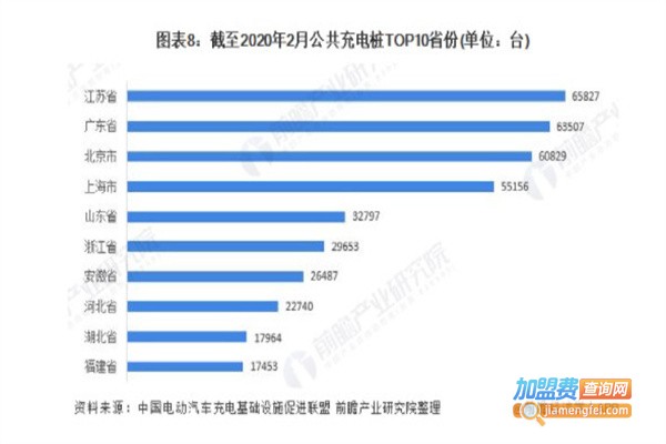 新能源汽车充电桩加盟