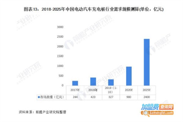 新能源汽车充电桩加盟