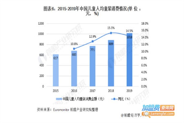 多多一上童装加盟费